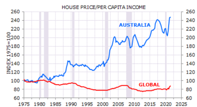 A line graph of house price per capita income. With the start index at 100 in 1975, a line shows a slow global decrease in house price per capita, ending at 85% of what the ratio was in 1975 in 2021. However, another line for Australia shows a sharp increase to 250% of what the ratio was in 1975 in 2021.
