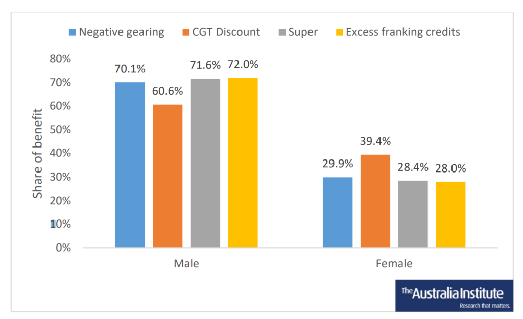 A graph showing males receiving 60-72% of the share of tax concessions, including negative gearing, CGT discount, super and excess franking credits.
Women receive 28-40% depending on the category of concession.